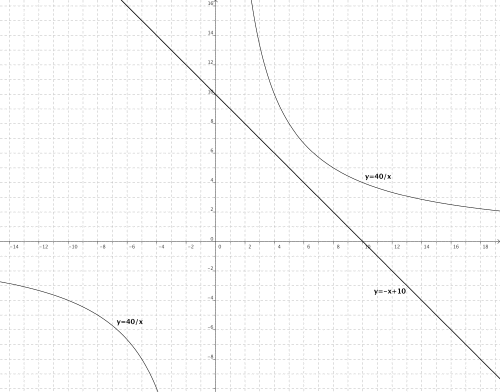 Koordinatsystem hvor y=-x+10 og y=40/x er tegnet inn.